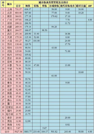 2018年我国地铁行业运营里程分析 目前已有3881.77公里