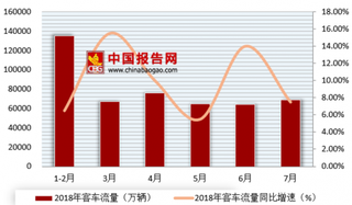 2018年我国高速公路行业政策与车流量分析