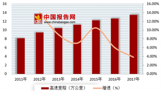 2018年我国高速公路服务区行业市场潜力大 未来将迎来蓬勃发展期