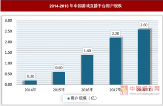 2018年中国游戏直播平台市场规模迅速增长，行业逐步走向正规化