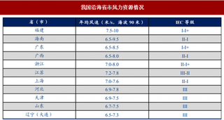 海上风电成为热点，设备需求迅速增加