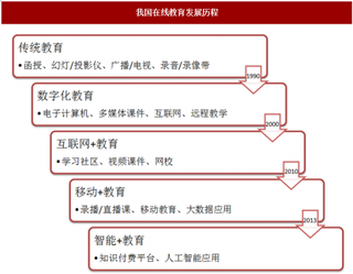 在线教育发展迅速，市场渗透率逐年上升