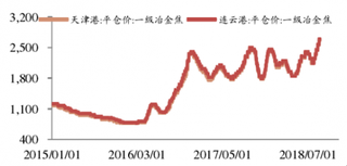 2018年8月中国焦炭行业价格：港口环比大幅上涨