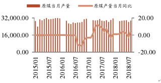 2018年8月中国原煤行业产量：内蒙古环比大幅上涨