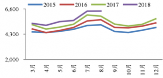 2018年8月中国电力行业发电量增长显著