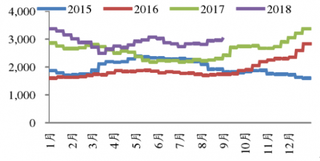 2018年8月中国化工行业市场价格：整体涨幅明显