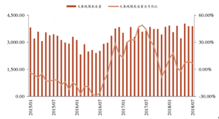 2018年7月中国煤炭行业运输：重点线路运量同比增幅较大