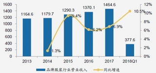 2013-2018年Q1我国品牌服装行业营业收入及同比【图】