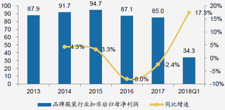 2013-2018年Q1我国品牌服装行业扣非后归母净利润及同比【图】