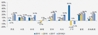 2015-2018年Q1我国品牌服装细分行业营收增速对比【图】