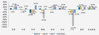 2015-2018年Q1我国品牌服装细分行业归母净利润增速对比【图】