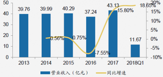 2013-2018年Q1我国高端女装行业营业收入及同比【图】