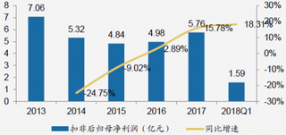 2013-2018年Q1我国高端女装行业归母净利润及同比【图】