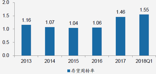 2013-2018年Q1我国高端女装行业存货周转率【图】