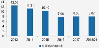 2013-2018年Q1我国高端女装行业应收账款周转率【图】