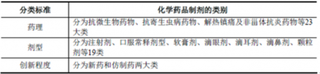 2018年中国化学制剂药行业趋势：我国医疗保障体系完善未来发展前景看好