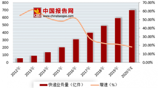 中通、圆通宣布涨价 未来龙头快递企业价格政策将更加灵活