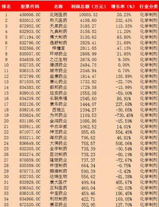 2018上半年中国化学制剂行业公司利润排行：恒瑞医药以22.88亿元位于第一