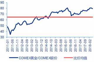 2011-2018年2月我国金银比价【图】