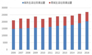 未来30年全球垃圾量增至34亿吨 生活垃圾集中焚烧发电处理实现多方共赢