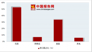 中国弃美前往巴西扫货大豆 未来我国大豆供应仍将保持平稳