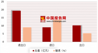 国务院决定降低部分商品进口关税 浅析2018年我国进出口情况