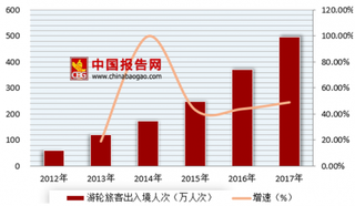 2018年我国游轮行业市场增长放缓