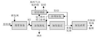 煤制油示范工程稳定运行 工艺技术进步空间较大【图】