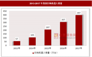 “懒人市场”促进我国扫地机器人行业的爆发