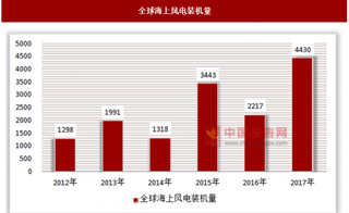 政策的驱动下，海上风电迎来不断发展