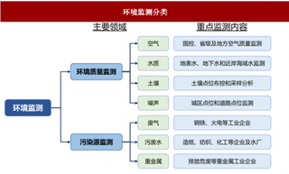 环保成为国策，环境监测迎来发展契机