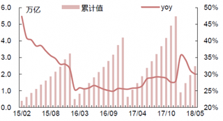 2015-2018年5月我国网上商品零售额【图】