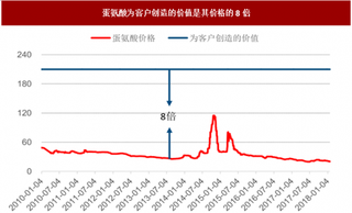 蛋氨酸功能明显，市场需求预期看涨