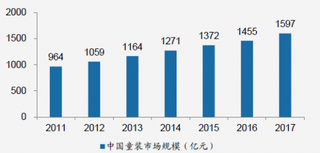 2011-2017年中国童装市场规模【图】