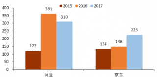 2015-2017年月我国阿里、京东获客成本陡增【图】