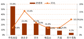 2017年12月我国综合电商APP渗透率排行榜【图】