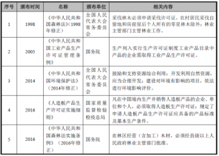 2018年中国人造板行业主管部门、管理体制、法律法规及产业政策（图）