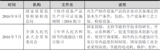 2018年中国制冷设备行业主管部门、监管体制、法律法规及政策（图）