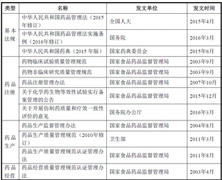 2018年中国医药行业主管部门、管理体制及法律法规（图）