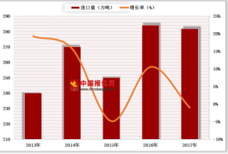 2018年中国基础油行业进口量：整体呈稳步上升态势【图】