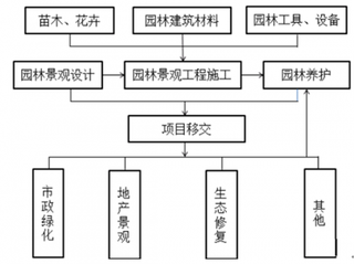 2018年中国园林绿化行业市场需求：园林绿化PPP项目市场将越来越大