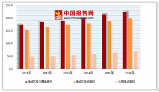 2018年中国园林绿化行业趋势：未来城市建设园林绿地公司发展空间巨大