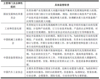 2018年中国汽车智能制造装备行业管理体制及政策法规（图）