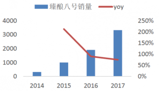 2014-2017年我国水井臻酿八号销量增长迅速【图】
