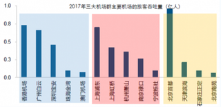 首都机场迎黄金周提供多种举措 我国机场市场需求大