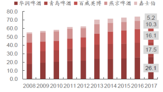 2008-2017年中国啤酒行业格局：CR5 接近 80%【图】