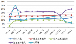 2017-2018年4月我国软件子行业收入增速【图】