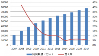 2007-2017年中国整体网民规模和增速【图】