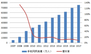 2007-2017年中国手机网民规模及增速【图】