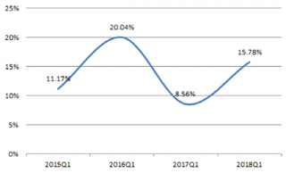 2015-2018年Q1我国计算机行业归母净利润增速【图】
